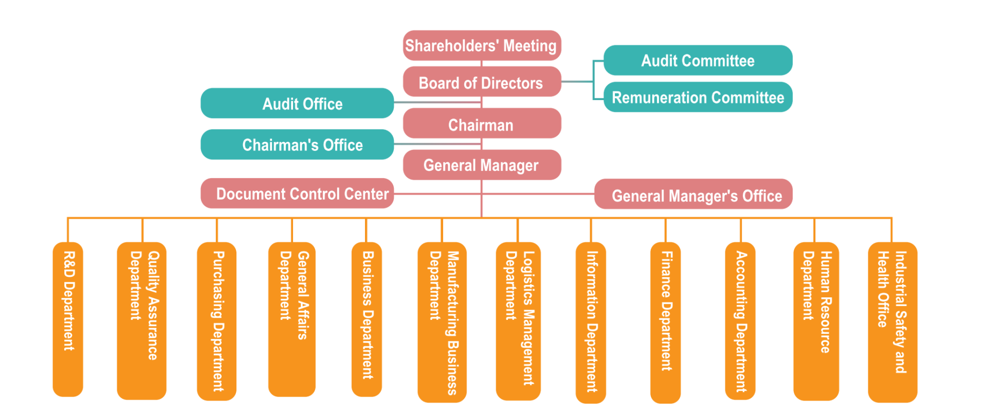 Organizational-Structure Organizational-Structure